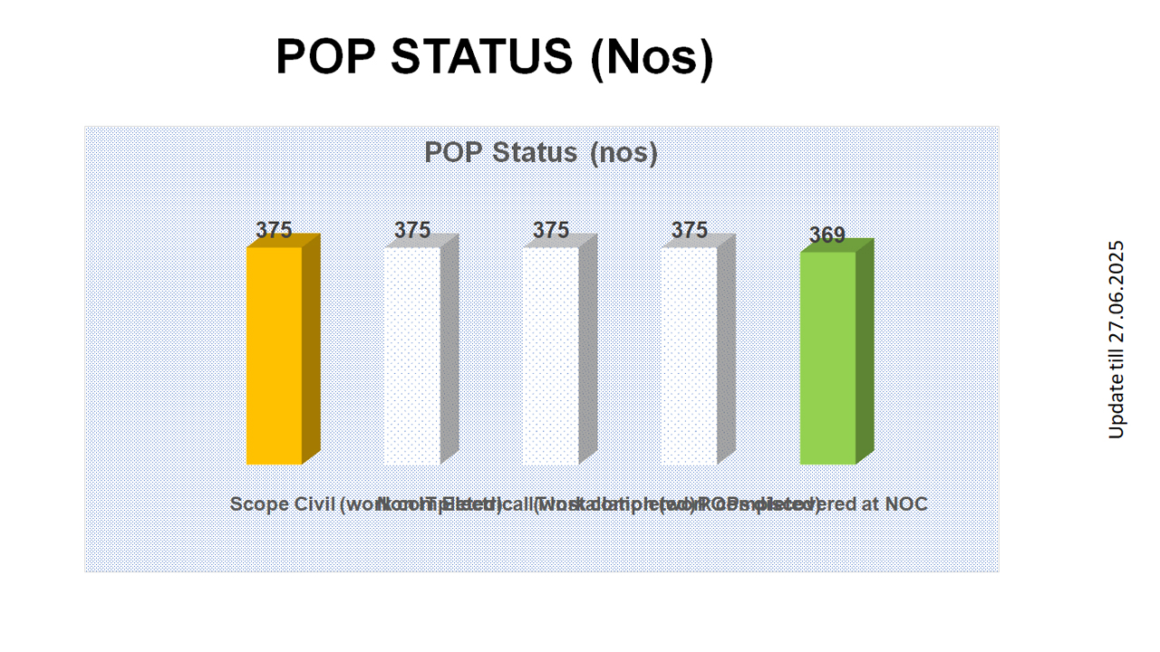 Project Status